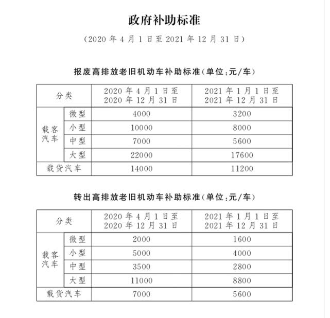 4月1日起，北京市淘汰高排放老舊機(jī)動車可享政府補(bǔ)助(圖1)